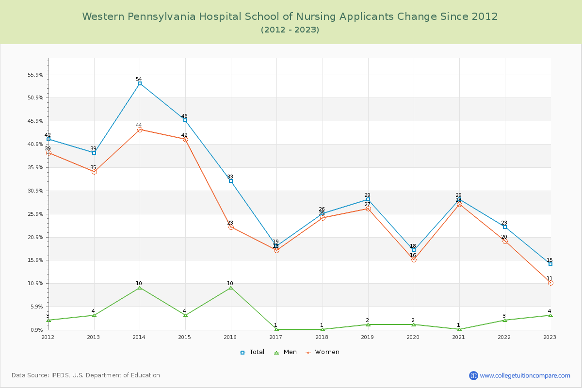 Western Pennsylvania Hospital School of Nursing Number of Applicants Changes Chart