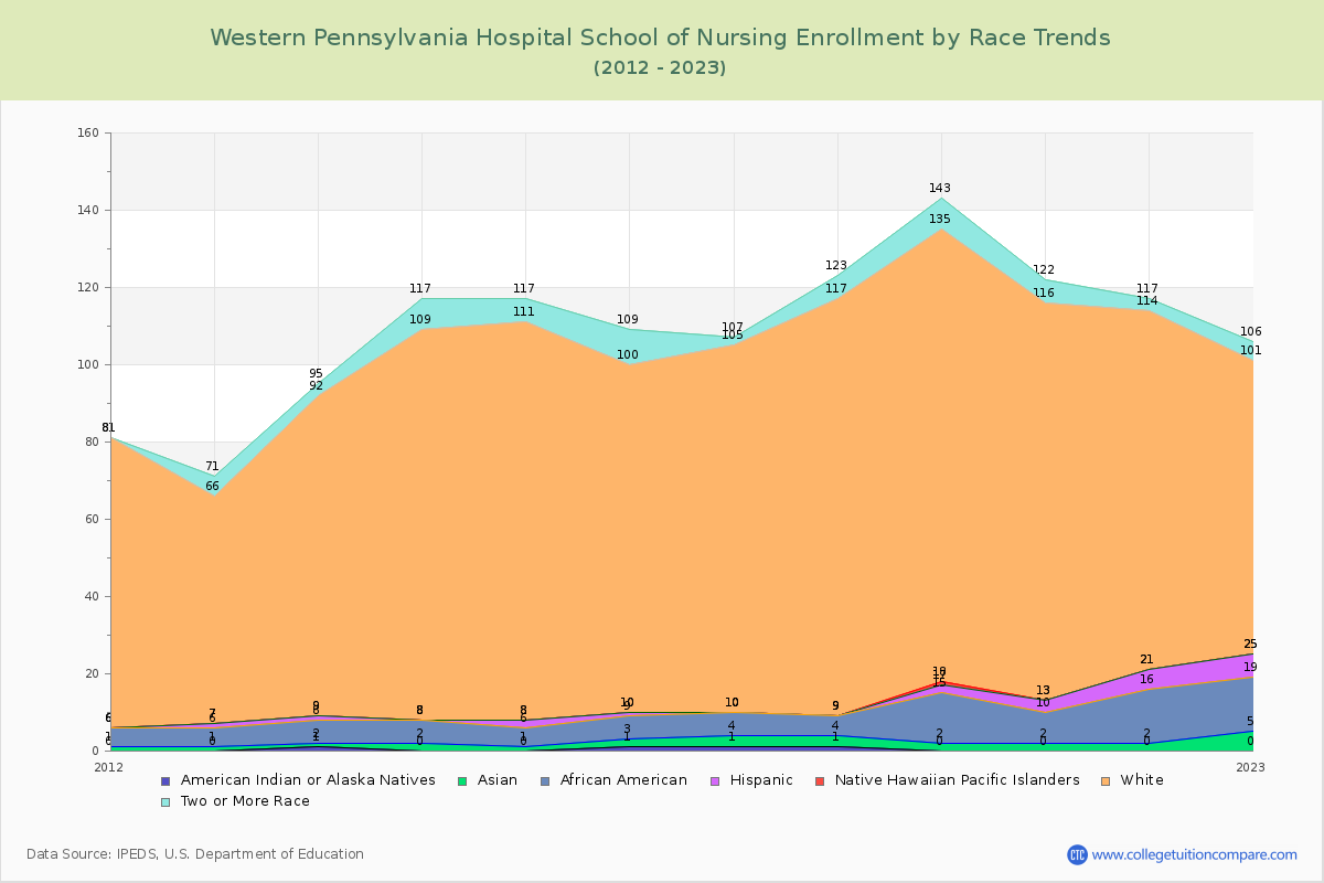 Western Pennsylvania Hospital School of Nursing Enrollment by Race Trends Chart