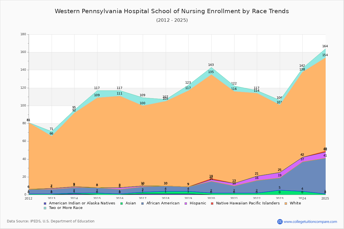 Western Pennsylvania Hospital School of Nursing Enrollment by Race Trends Chart