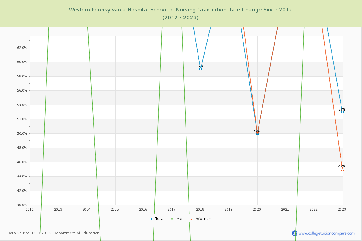 Western Pennsylvania Hospital School of Nursing Graduation Rate Changes Chart
