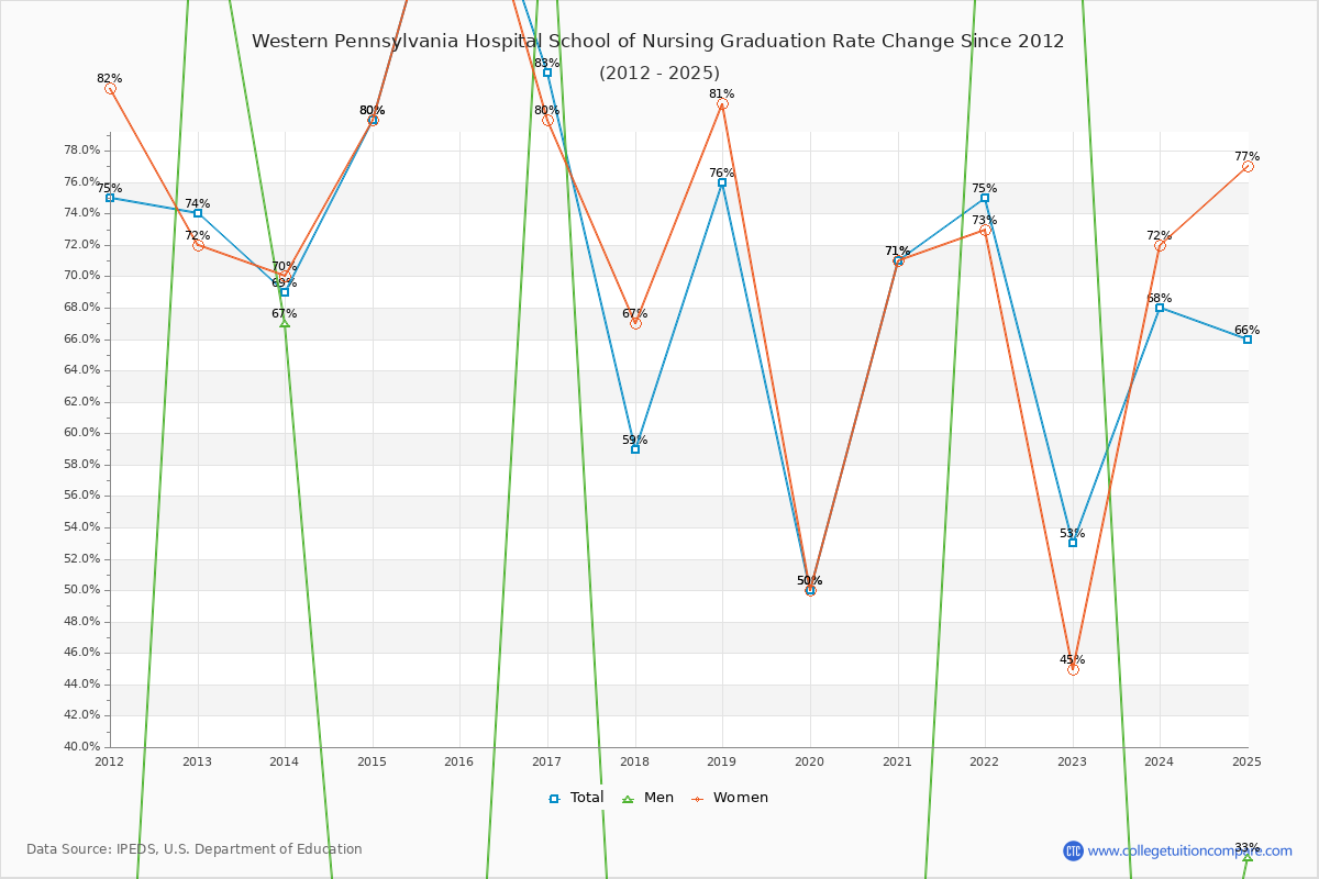 Western Pennsylvania Hospital School of Nursing Graduation Rate Changes Chart