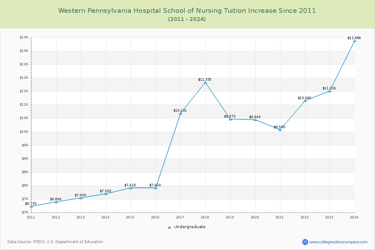 Western Pennsylvania Hospital School of Nursing Tuition & Fees Changes Chart
