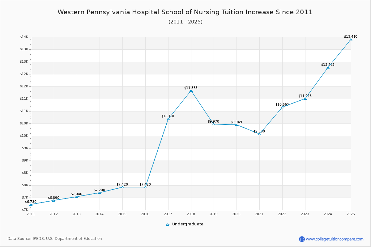 Western Pennsylvania Hospital School of Nursing Tuition & Fees Changes Chart