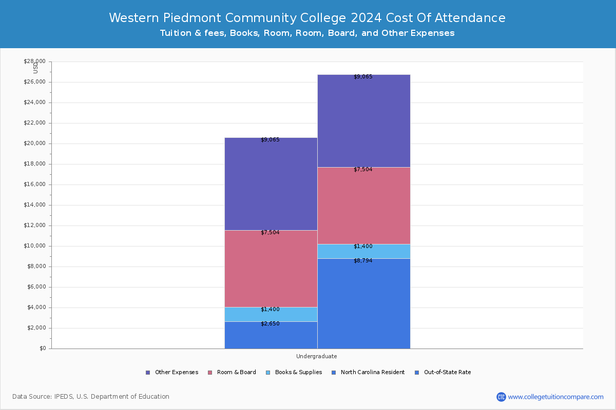 Western Piedmont Community College - COA