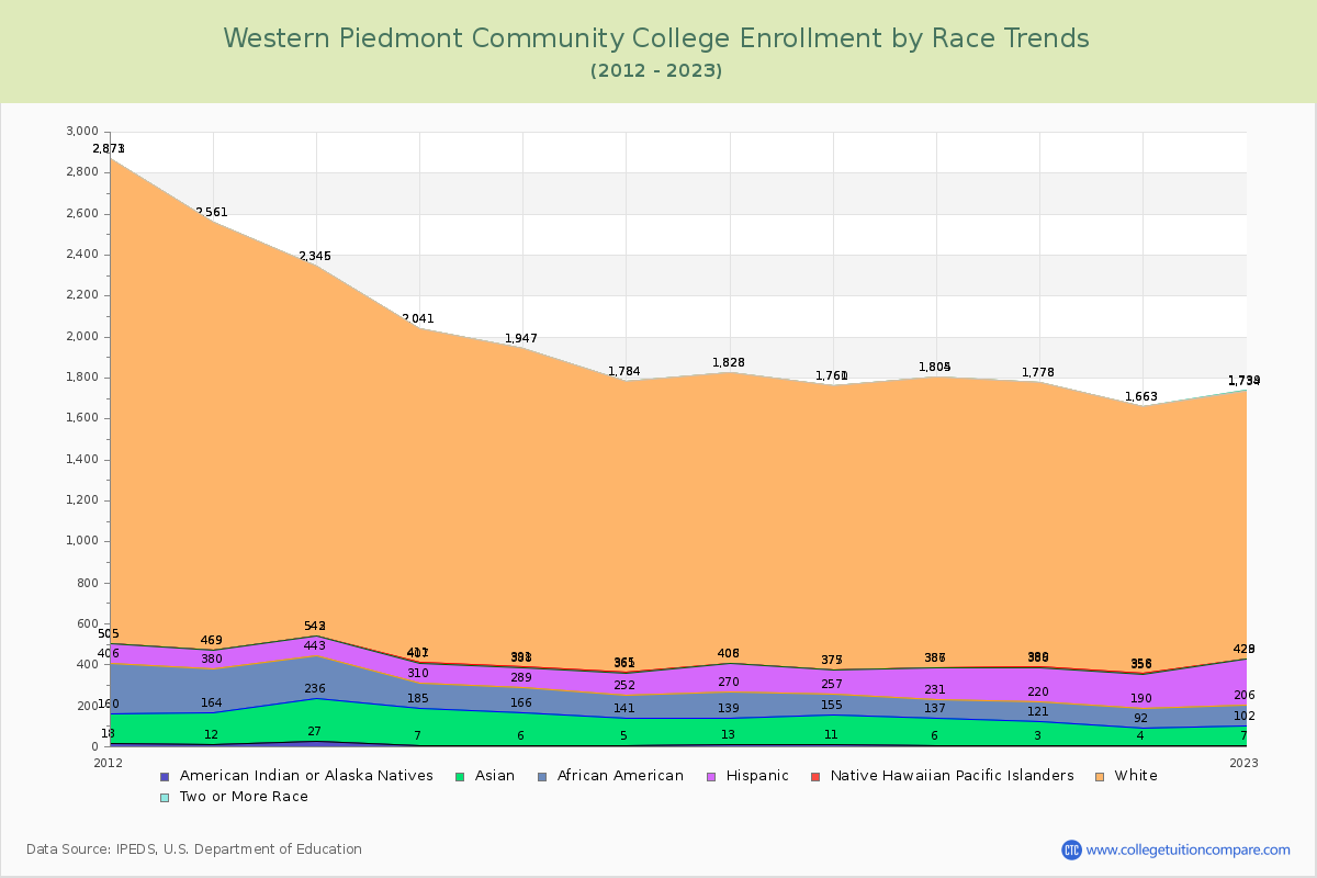 Western Piedmont Community College Enrollment by Race Trends Chart