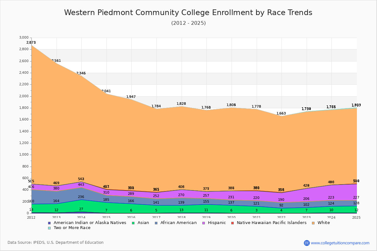 Western Piedmont Community College Enrollment by Race Trends Chart