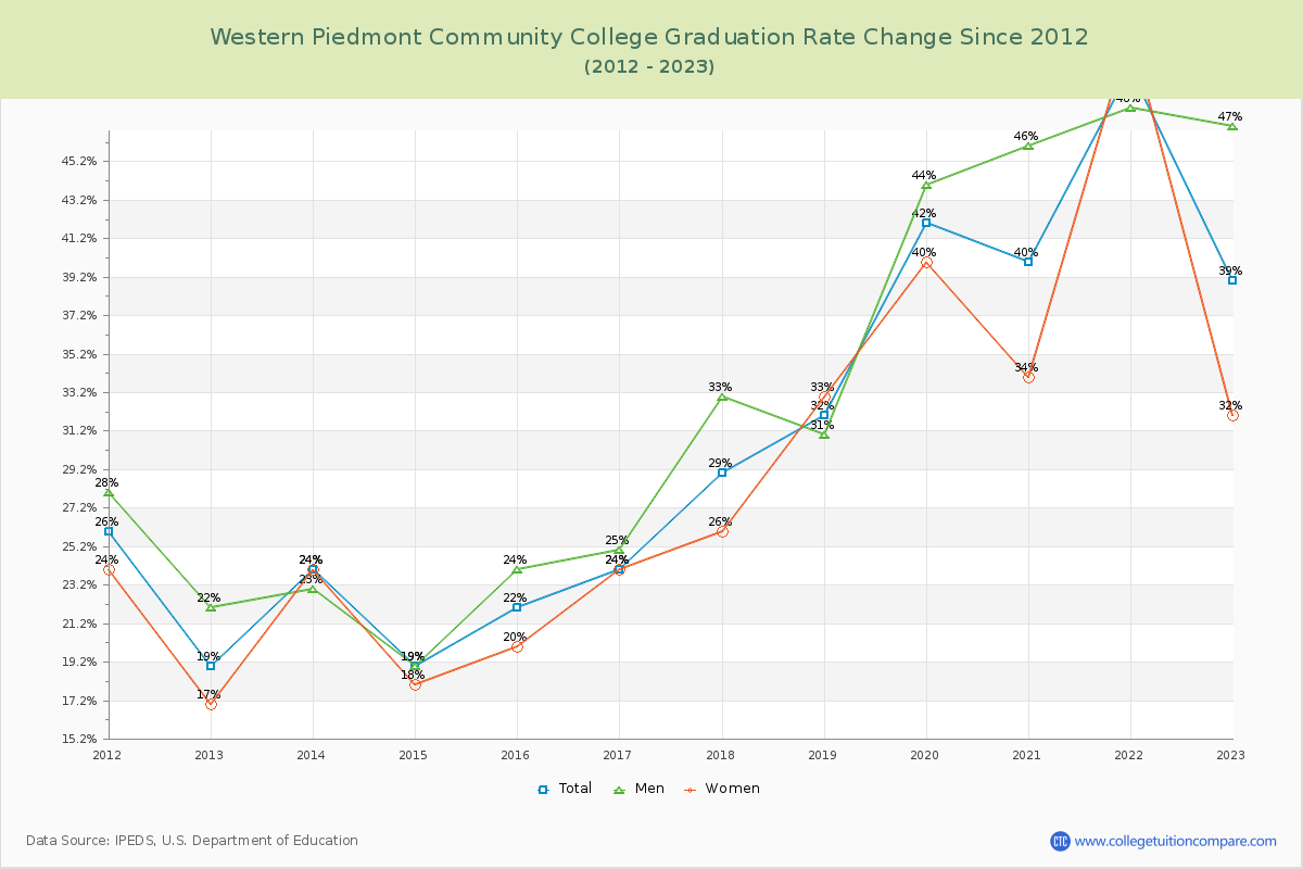 Western Piedmont Community College Graduation Rate Changes Chart
