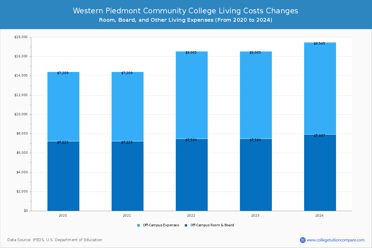 Western Piedmont Community College - Room and Board Coost Chart