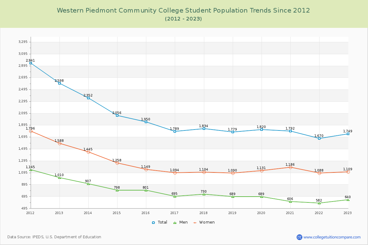 Western Piedmont Community College Enrollment Trends Chart
