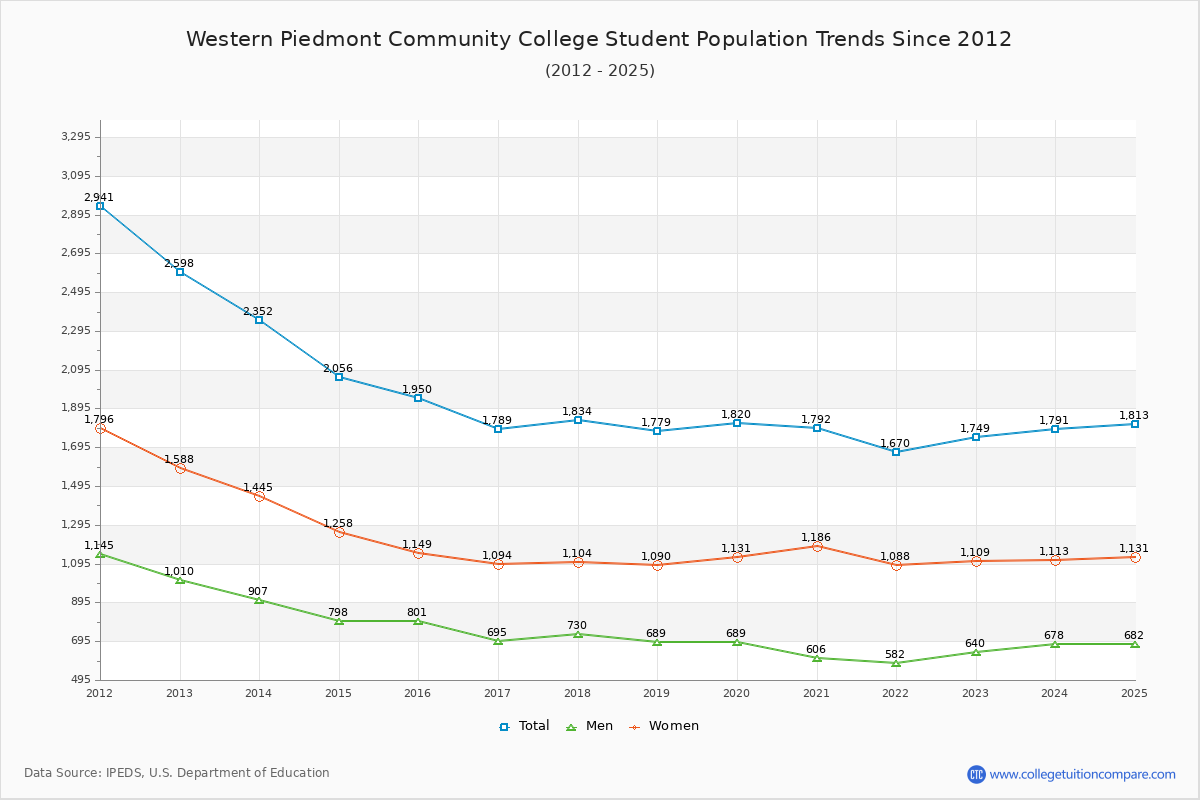 Western Piedmont Community College Enrollment Trends Chart