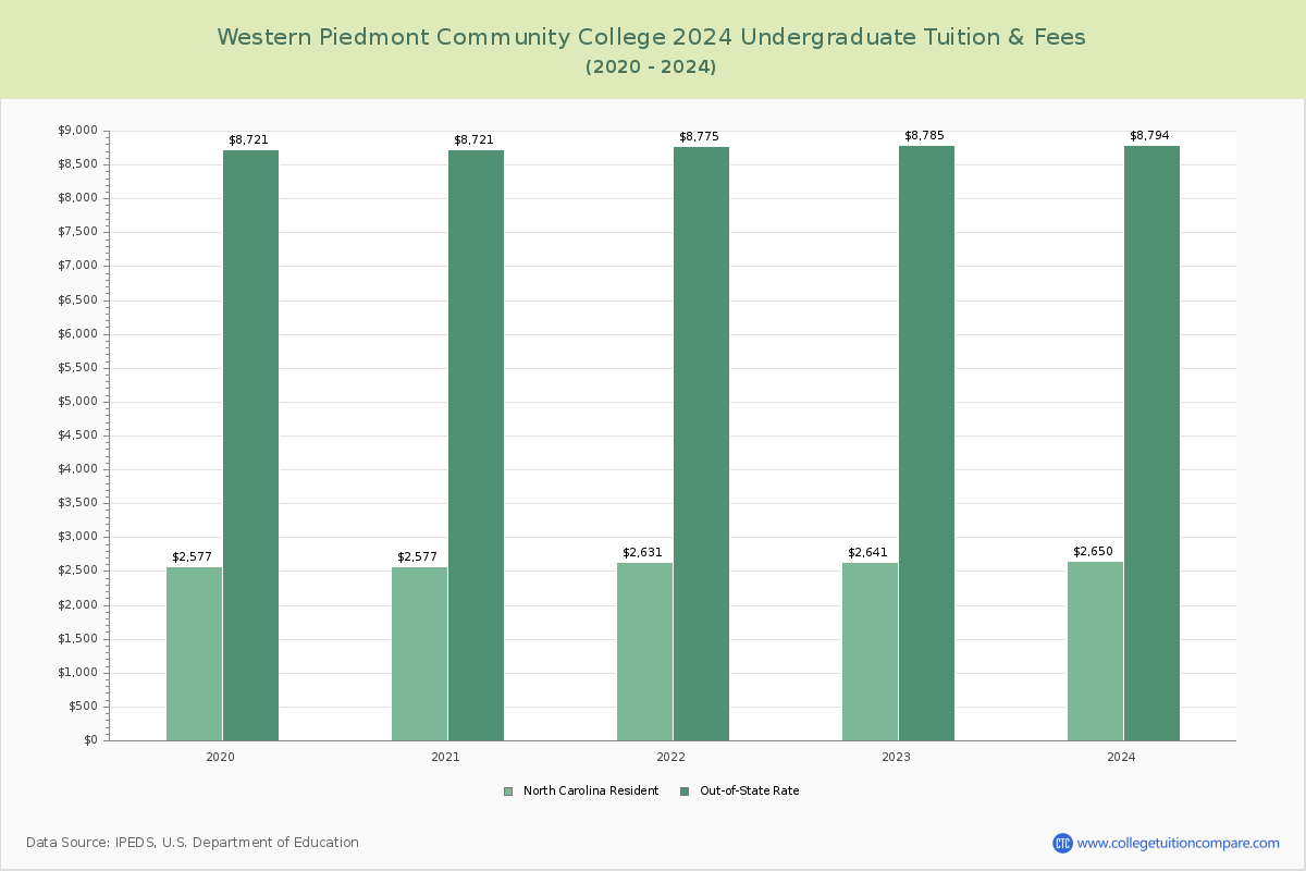 Western Piedmont Community College - Undergraduate Tuition Chart