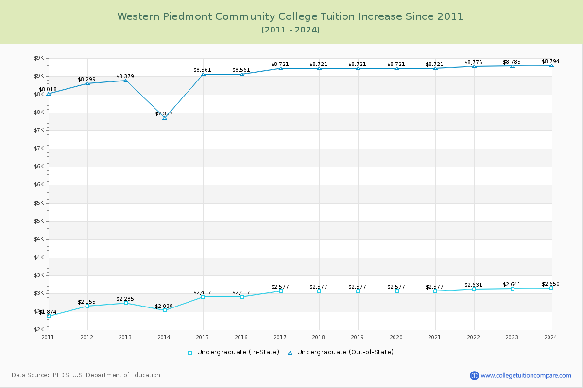 Western Piedmont Community College Tuition & Fees Changes Chart