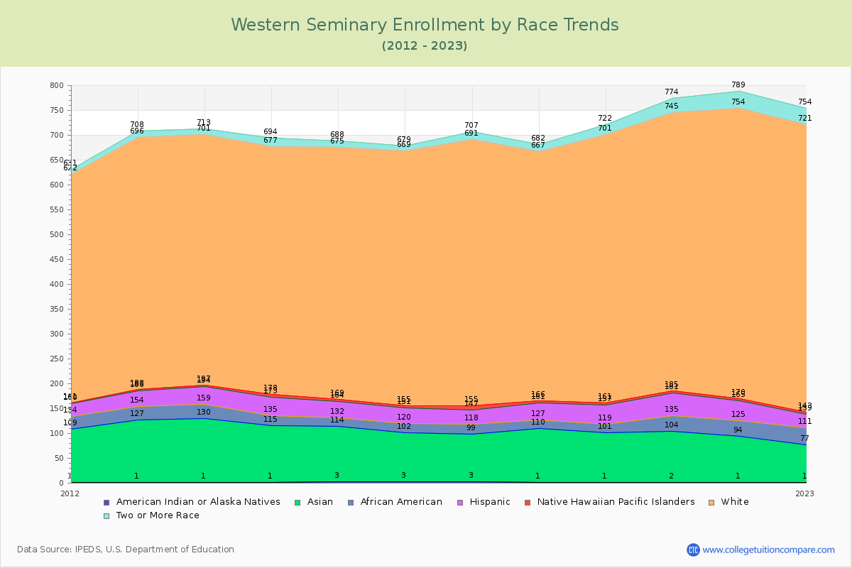 Western Seminary Enrollment by Race Trends Chart
