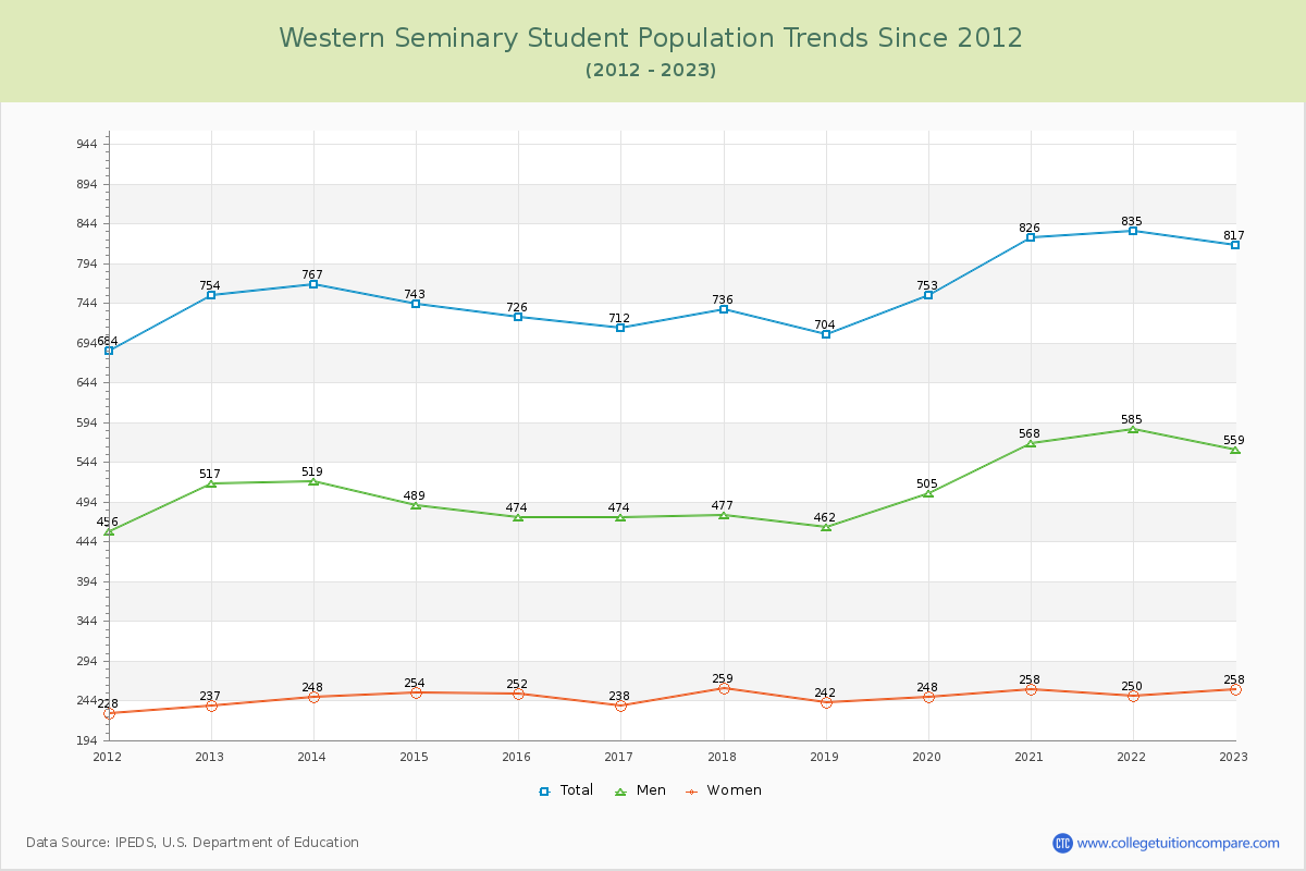 Western Seminary Enrollment Trends Chart