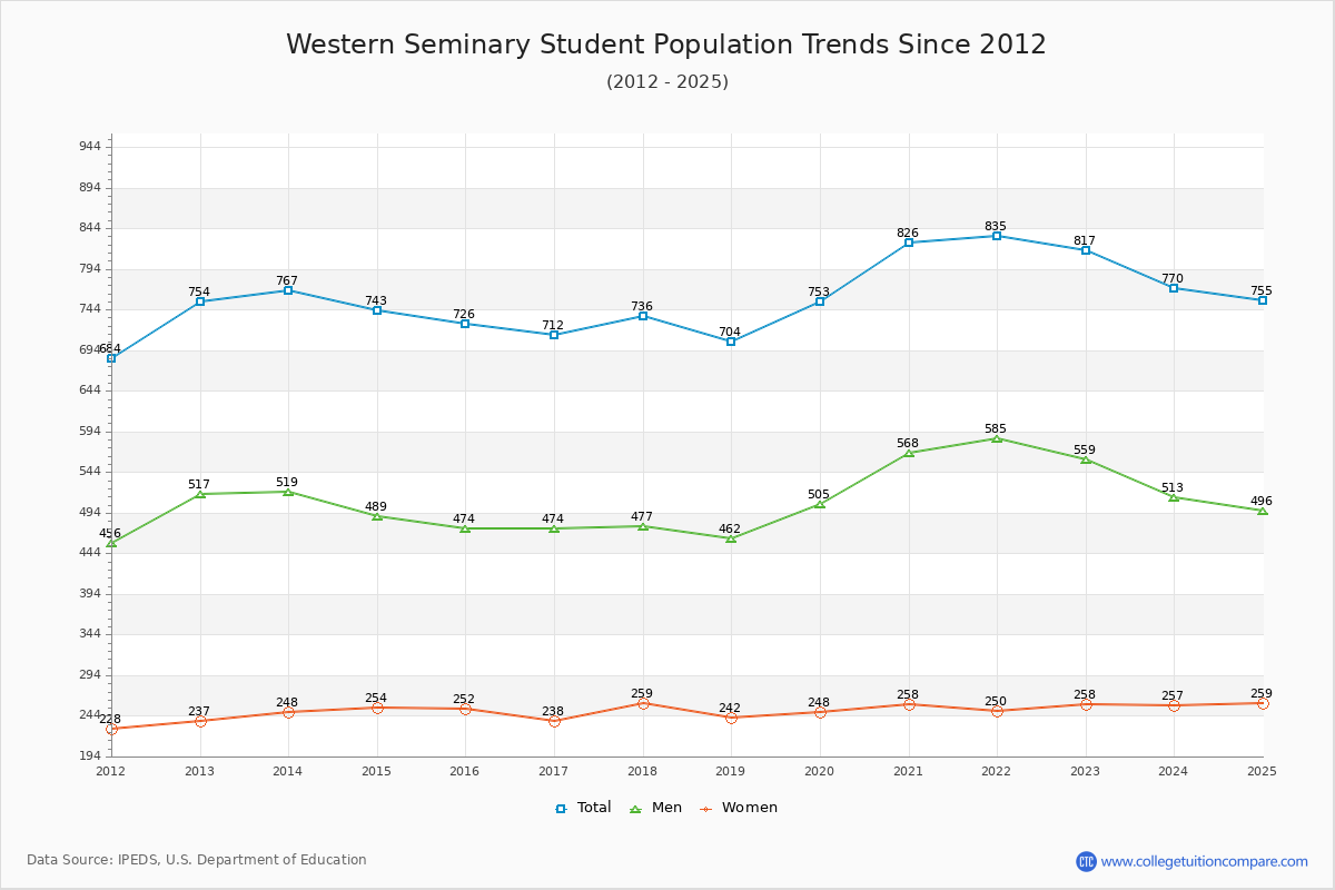 Western Seminary Enrollment Trends Chart