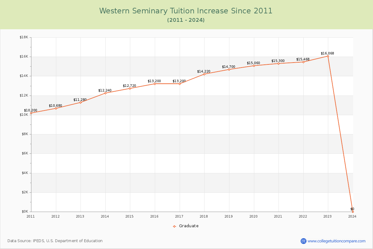 Western Seminary Tuition & Fees Changes Chart