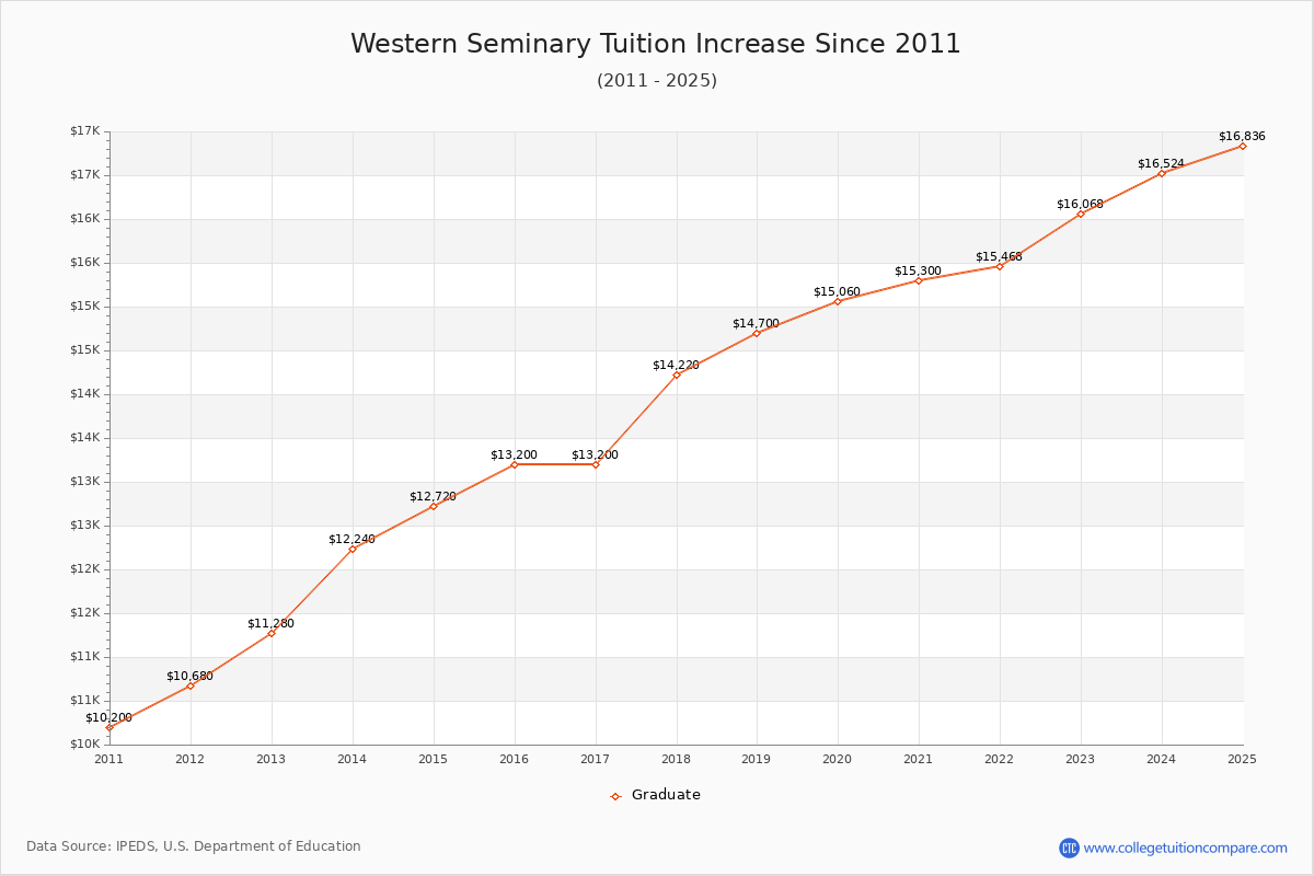 Western Seminary Tuition & Fees Changes Chart