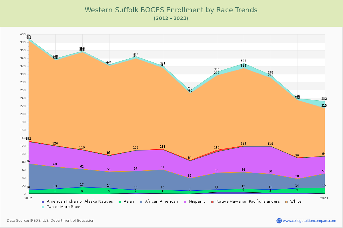 Western Suffolk BOCES Enrollment by Race Trends Chart