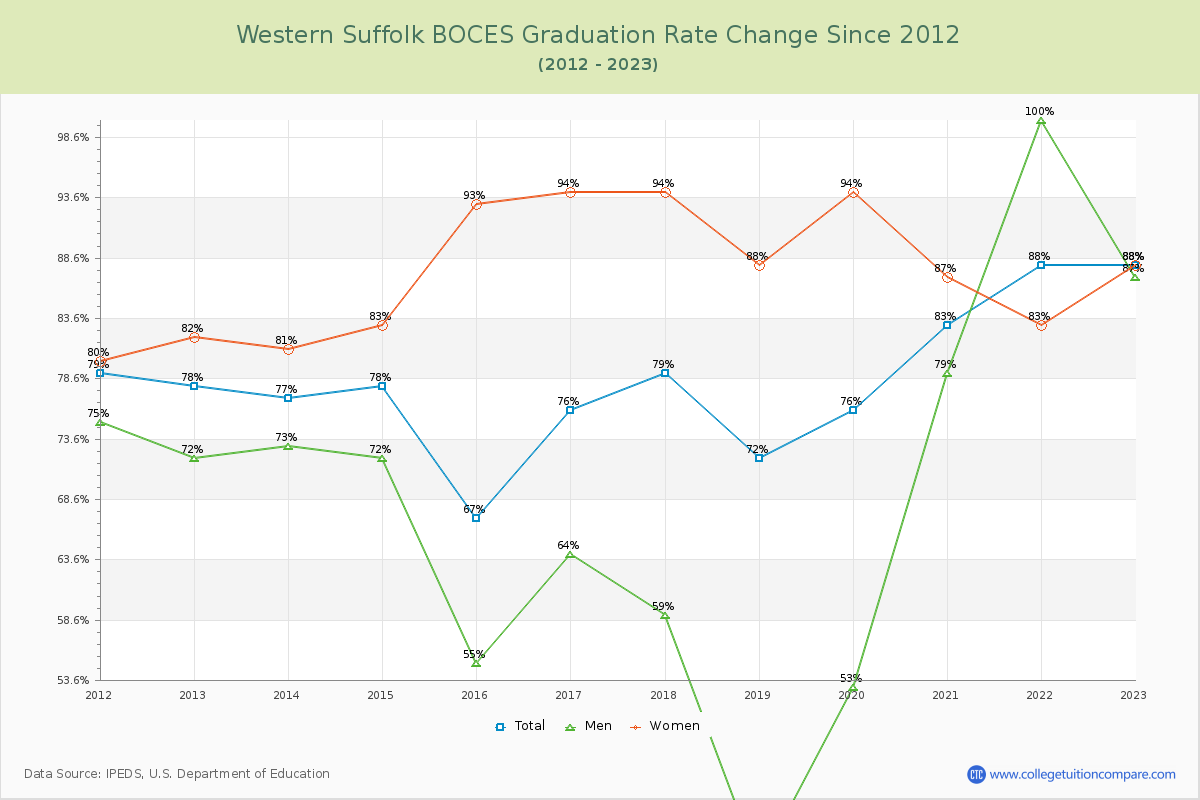 Western Suffolk BOCES Graduation Rate Changes Chart