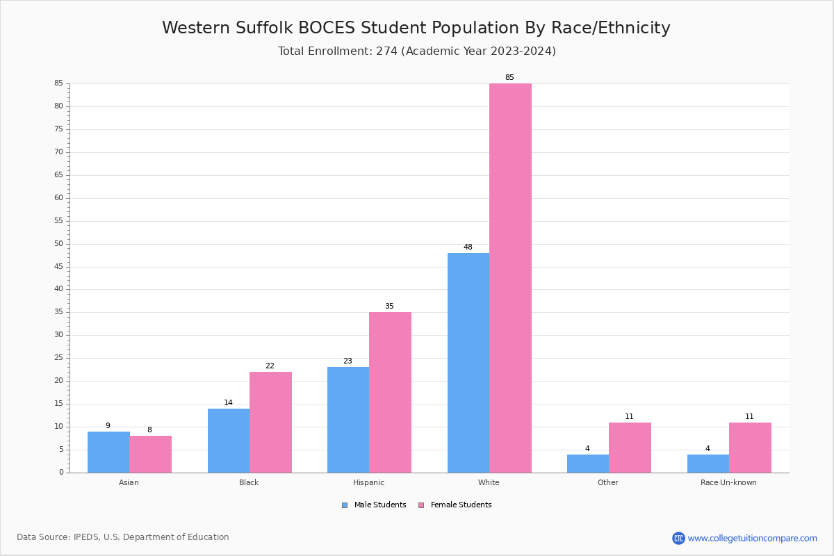 western-suffolk-boces-student-population-and-demographics