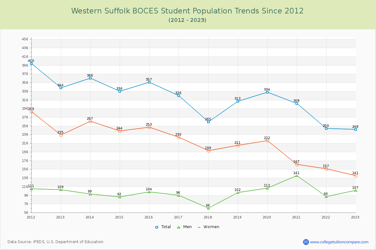Western Suffolk BOCES Enrollment Trends Chart