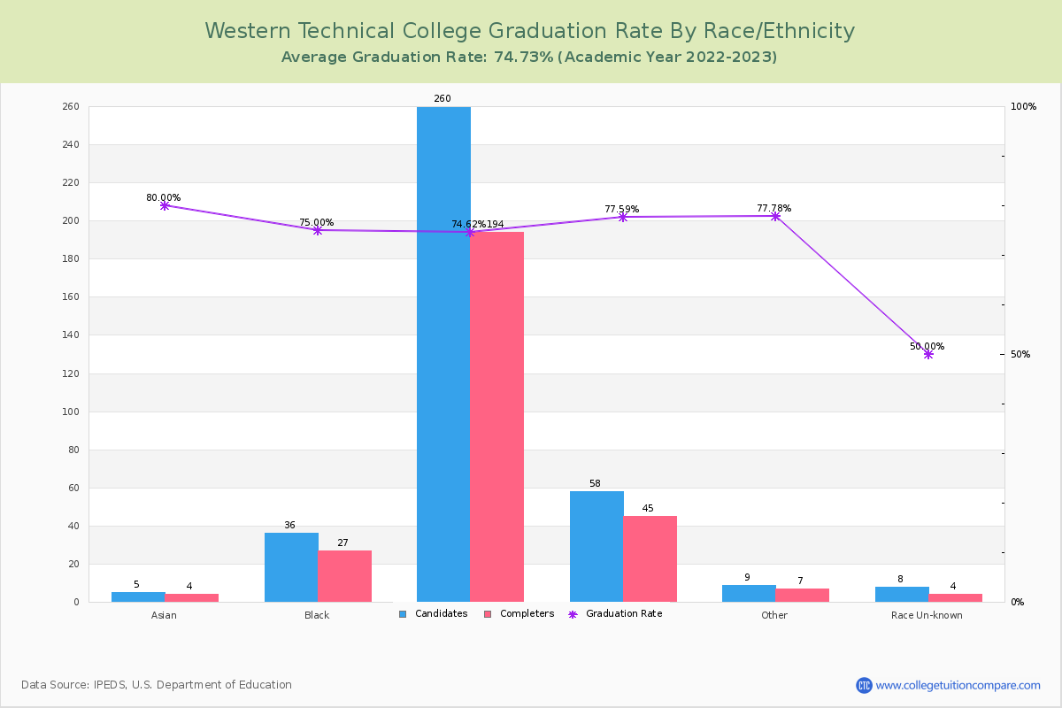 Western Technical College graduate rate by race