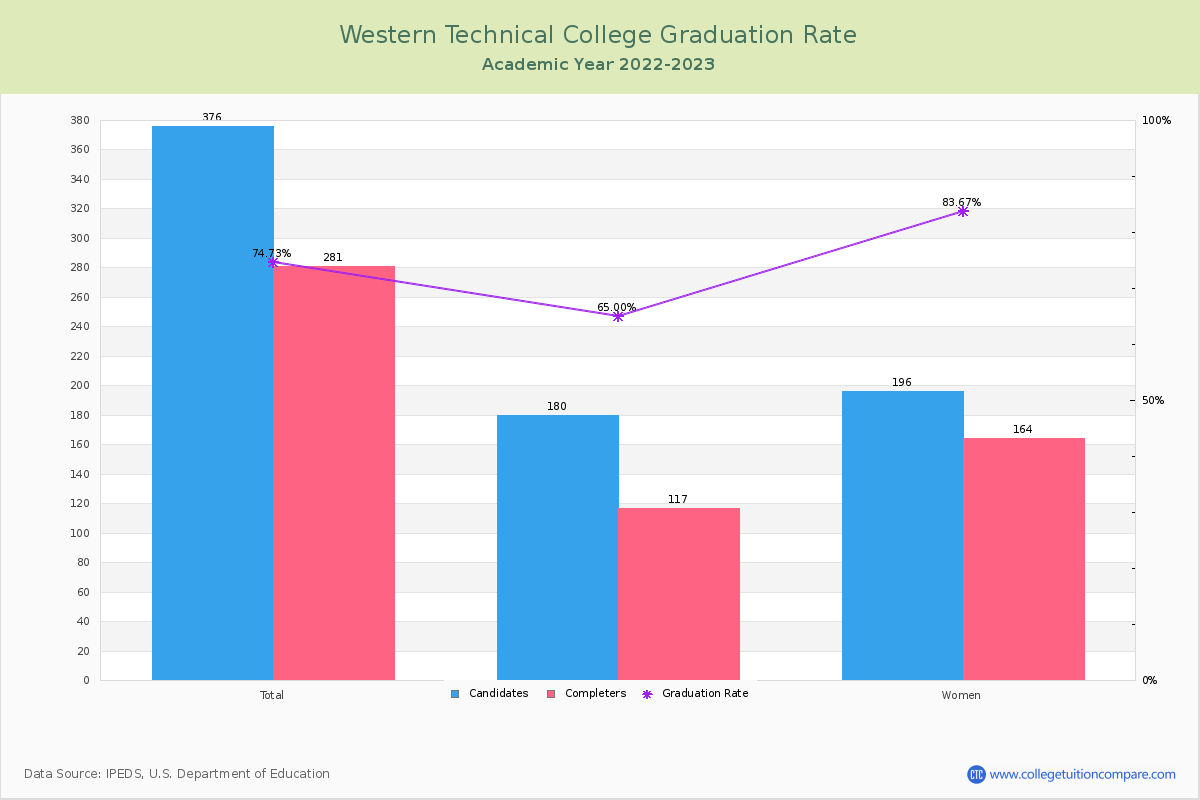 Western Technical College graduate rate