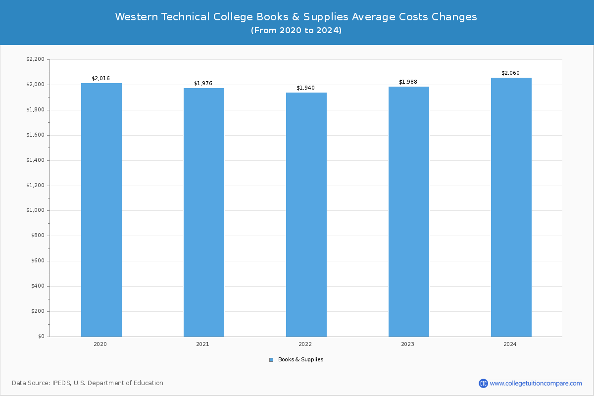 Western Technical College - Books and Supplies Costs