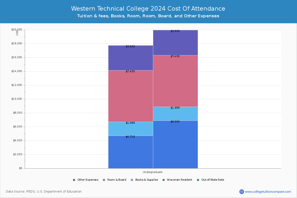 Western Technical College - COA
