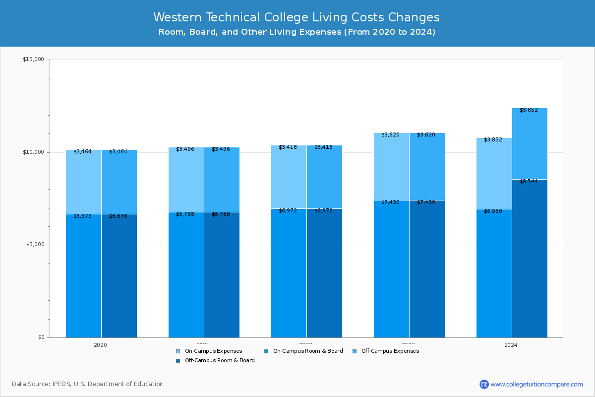 Western Technical College - Room and Board Coost Chart