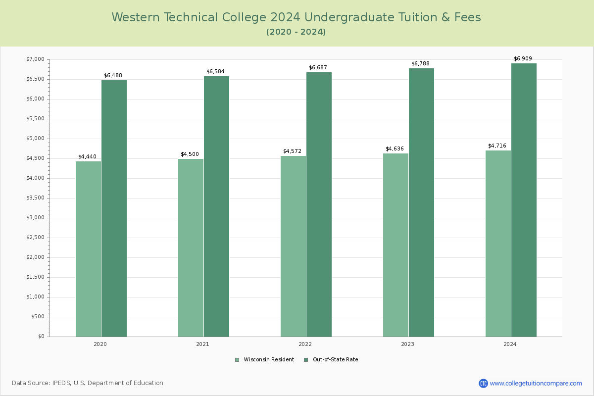 Western Technical College - Undergraduate Tuition Chart