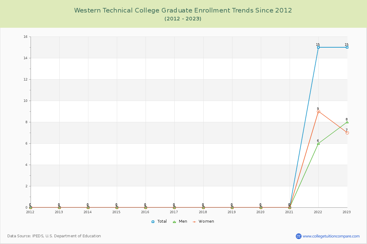 Western Technical College Graduate Enrollment Trends Chart