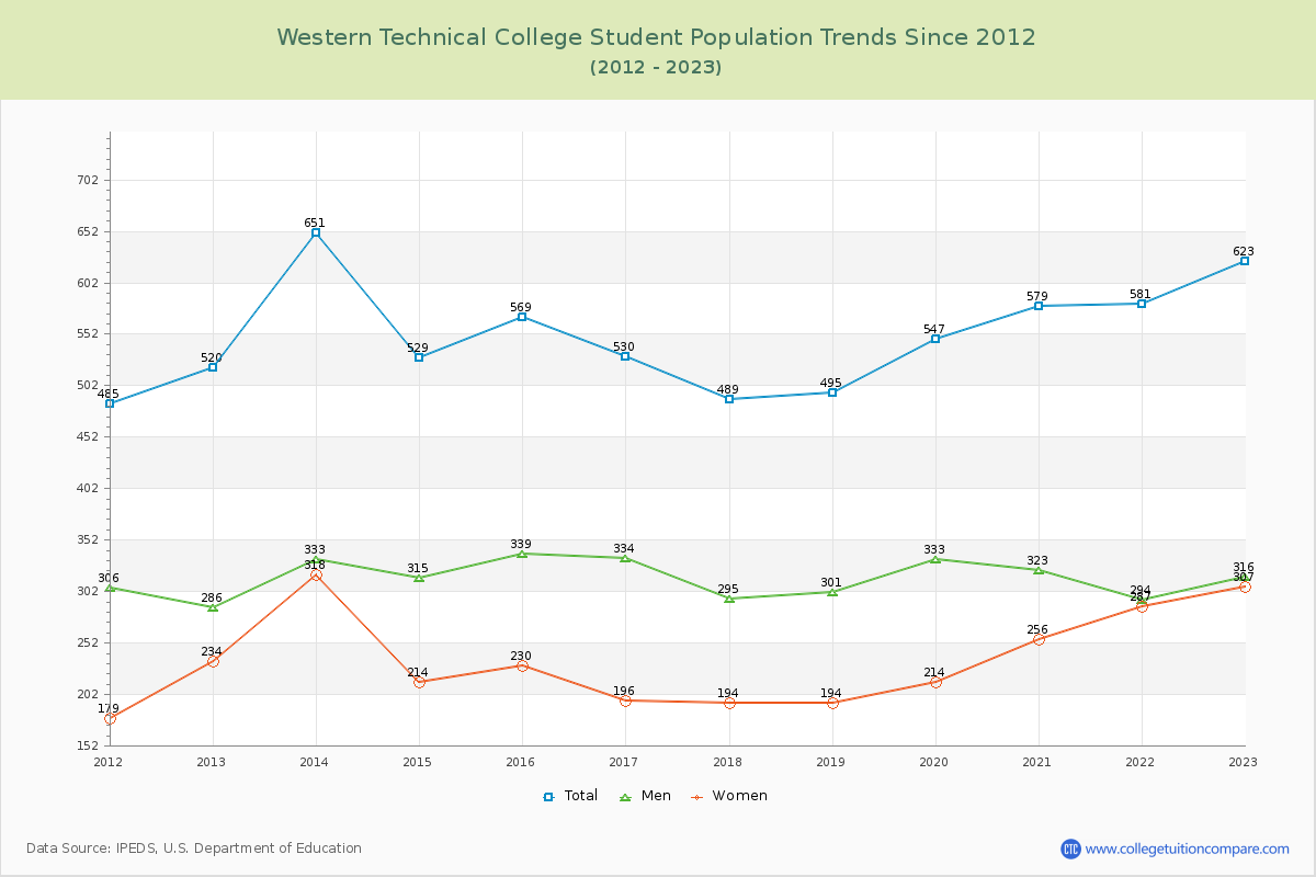 Western Technical College Enrollment Trends Chart