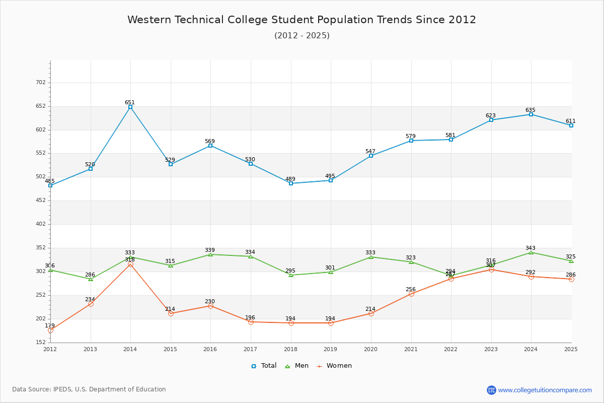 Western Technical College Enrollment Trends Chart