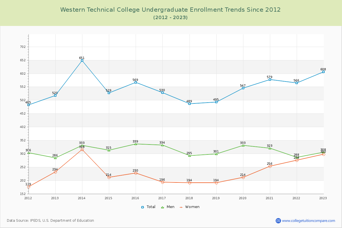 Western Technical College Undergraduate Enrollment Trends Chart