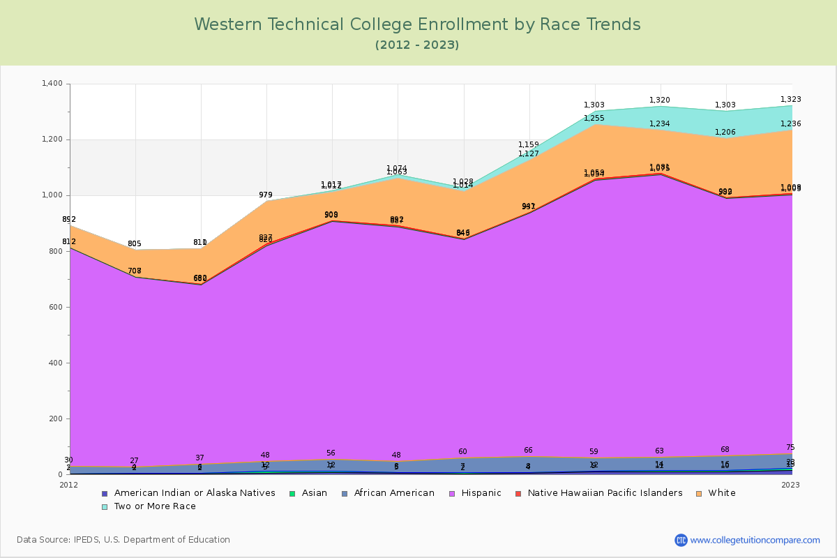 Western Technical College Enrollment by Race Trends Chart