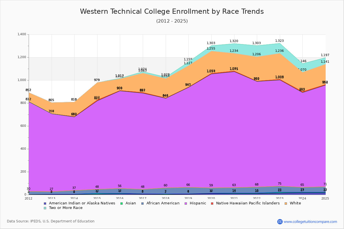 Western Technical College Enrollment by Race Trends Chart