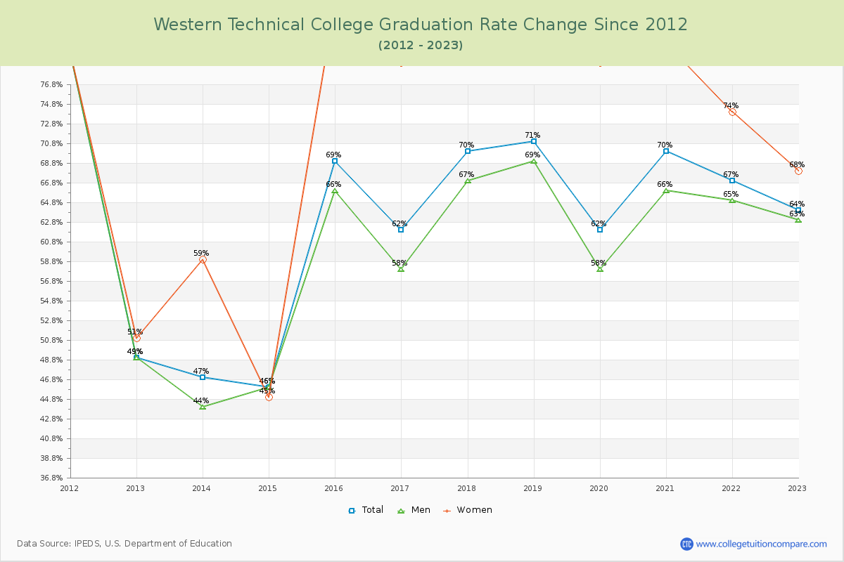 Western Technical College Graduation Rate Changes Chart