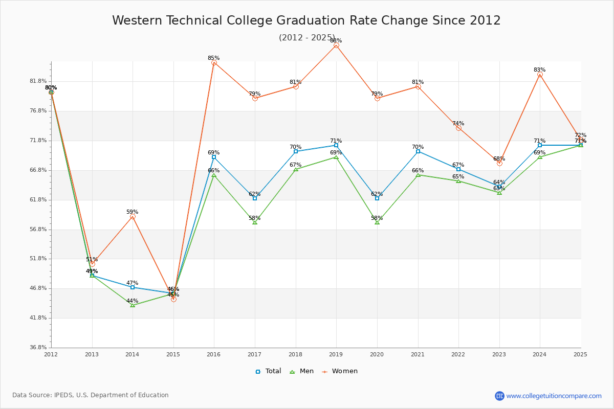 Western Technical College Graduation Rate Changes Chart