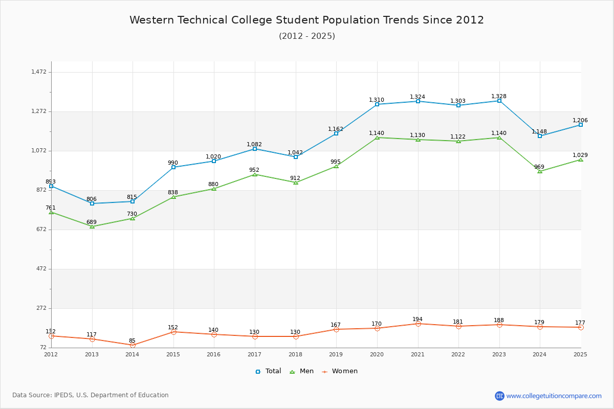 Western Technical College Enrollment Trends Chart