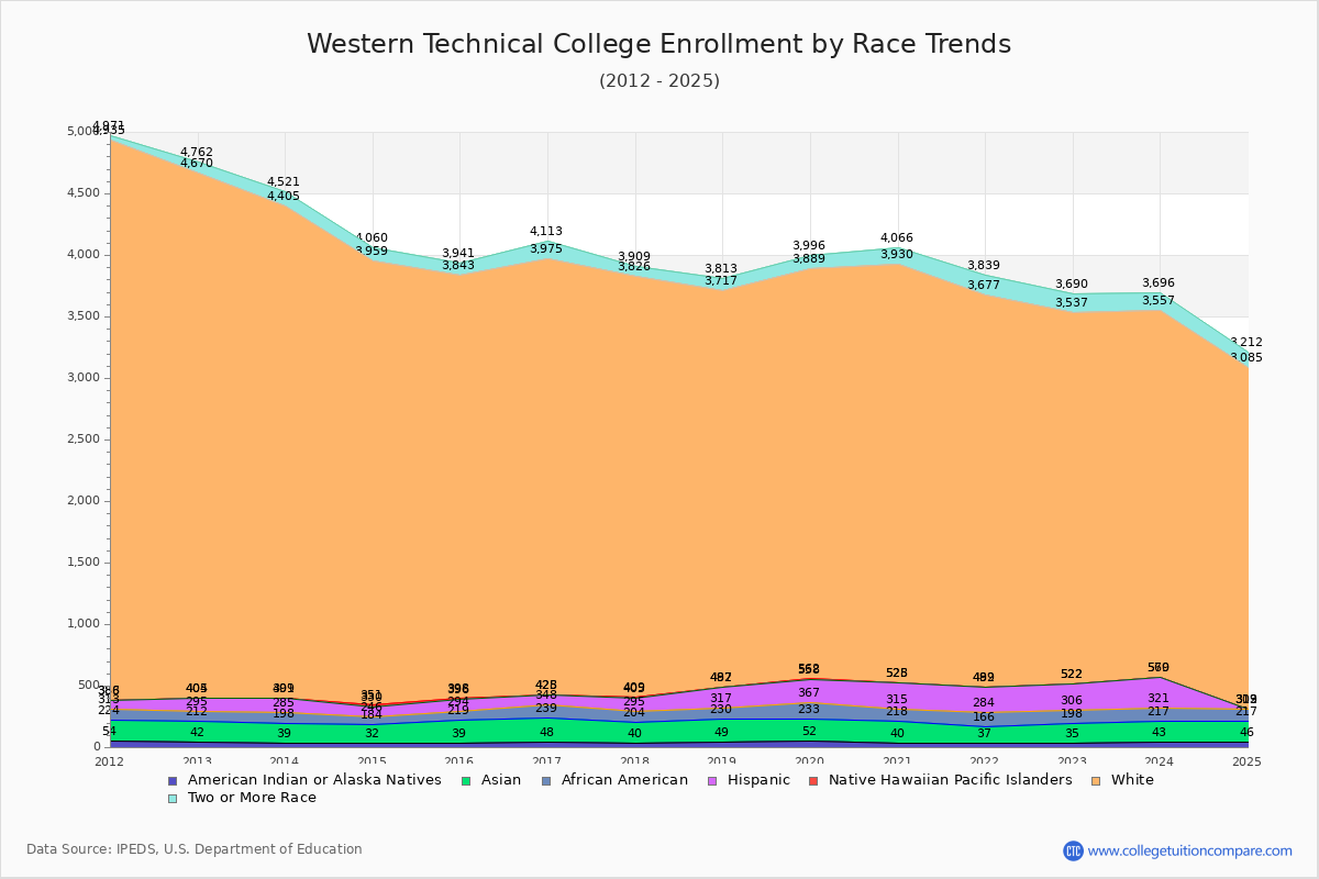 Western Technical College Enrollment by Race Trends Chart