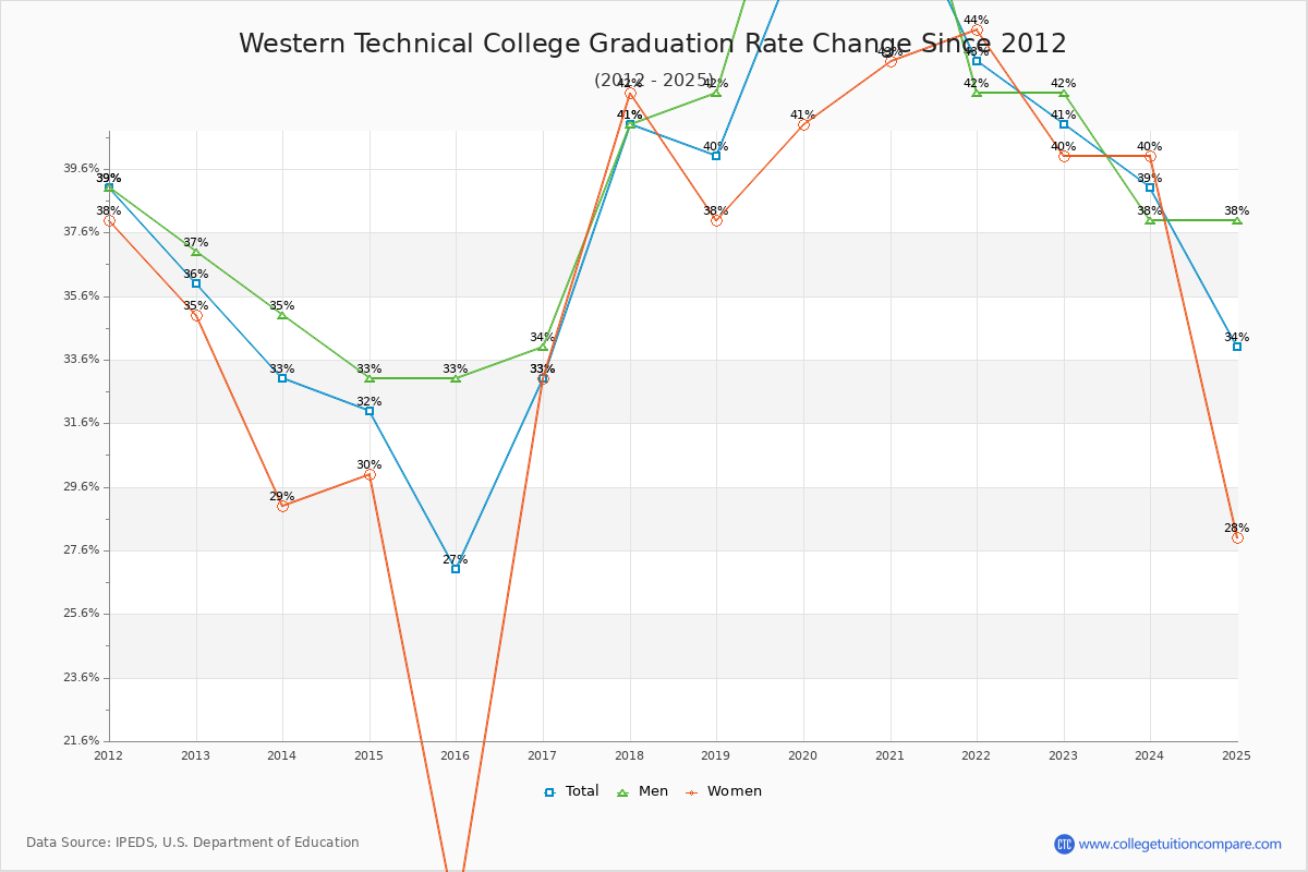 Western Technical College Graduation Rate Changes Chart