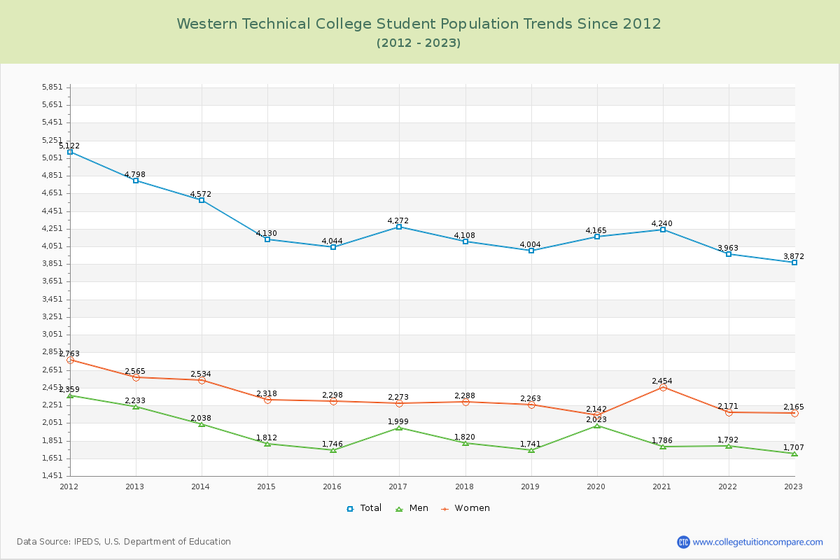Western Technical College Enrollment Trends Chart