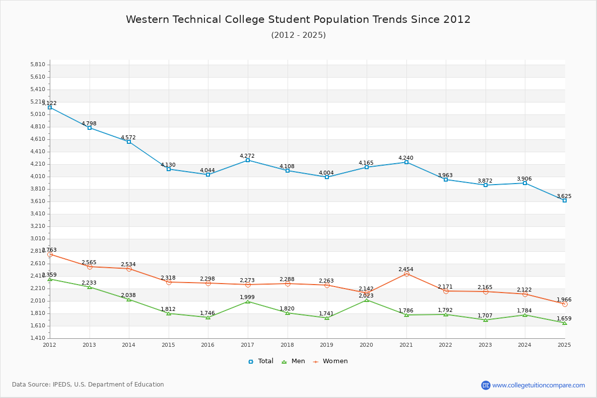 Western Technical College Enrollment Trends Chart