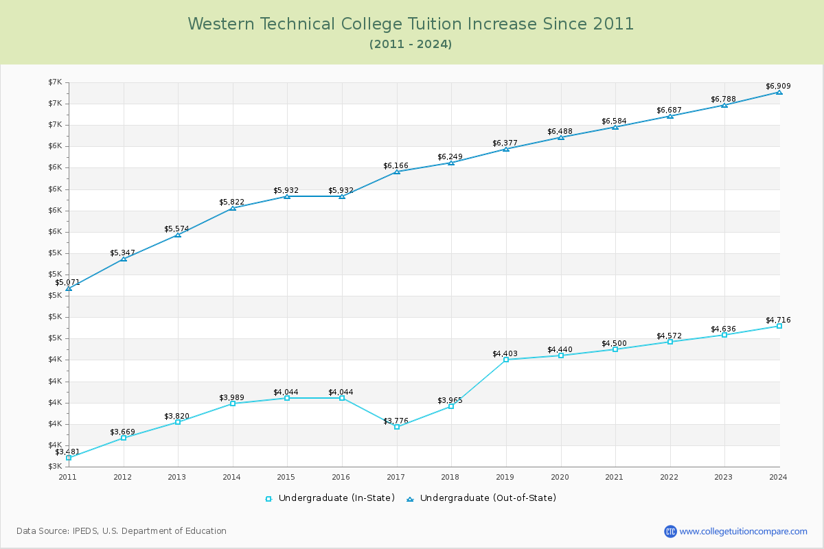 Western Technical College Tuition & Fees Changes Chart