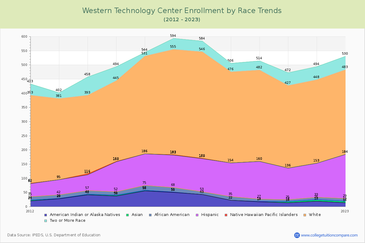 Western Technology Center Enrollment by Race Trends Chart