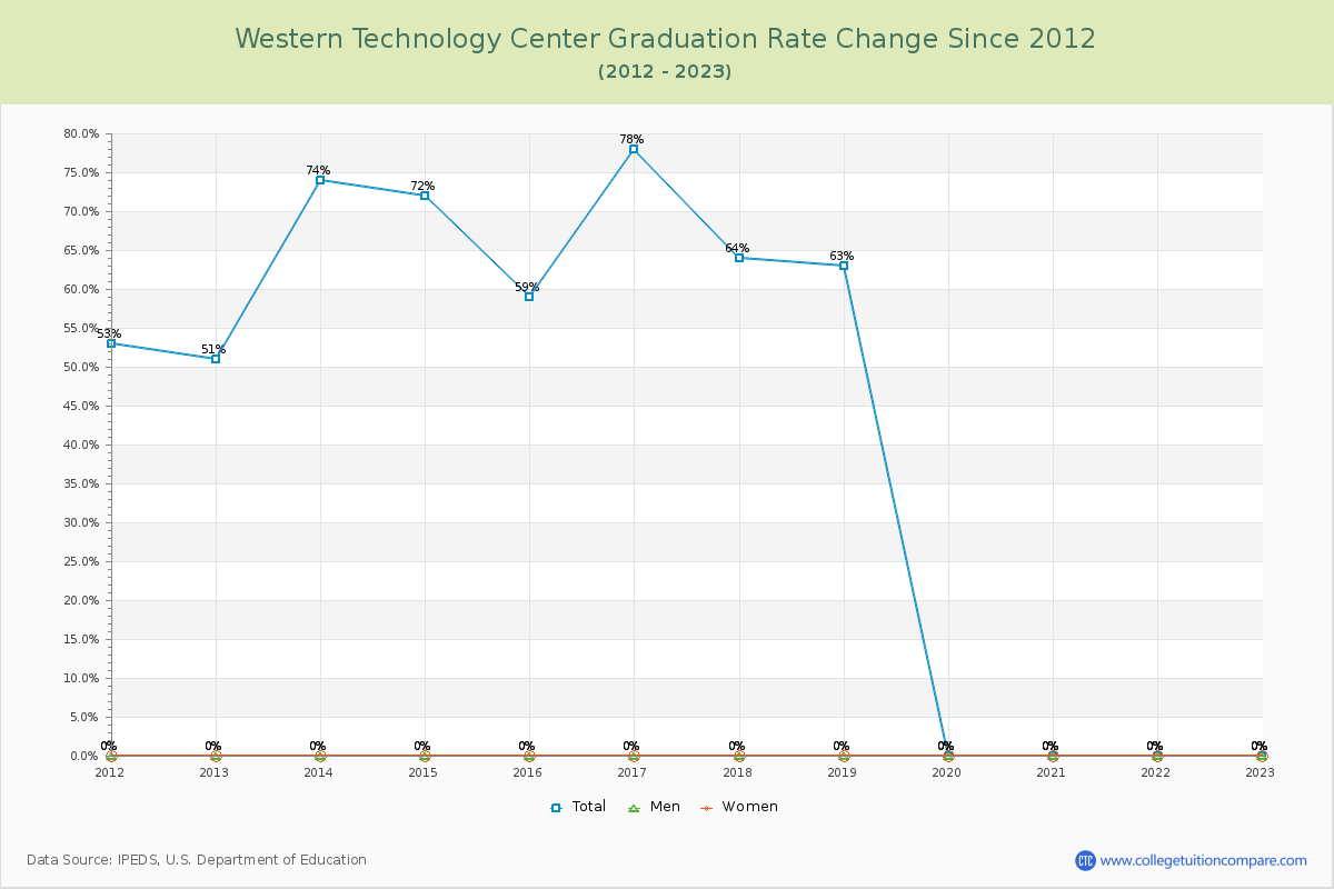 Western Technology Center Graduation Rate Changes Chart