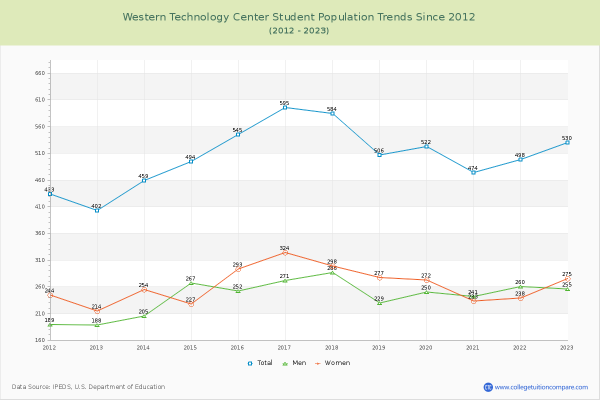 Western Technology Center Enrollment Trends Chart