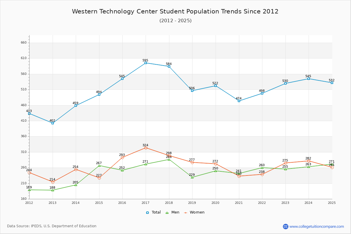Western Technology Center Enrollment Trends Chart