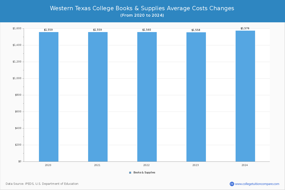 Western Texas College - Books and Supplies Costs